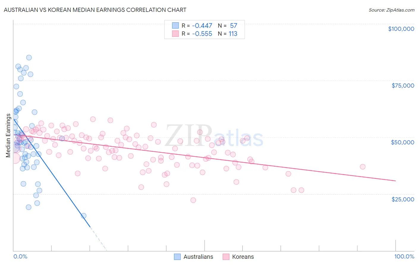 Australian vs Korean Median Earnings