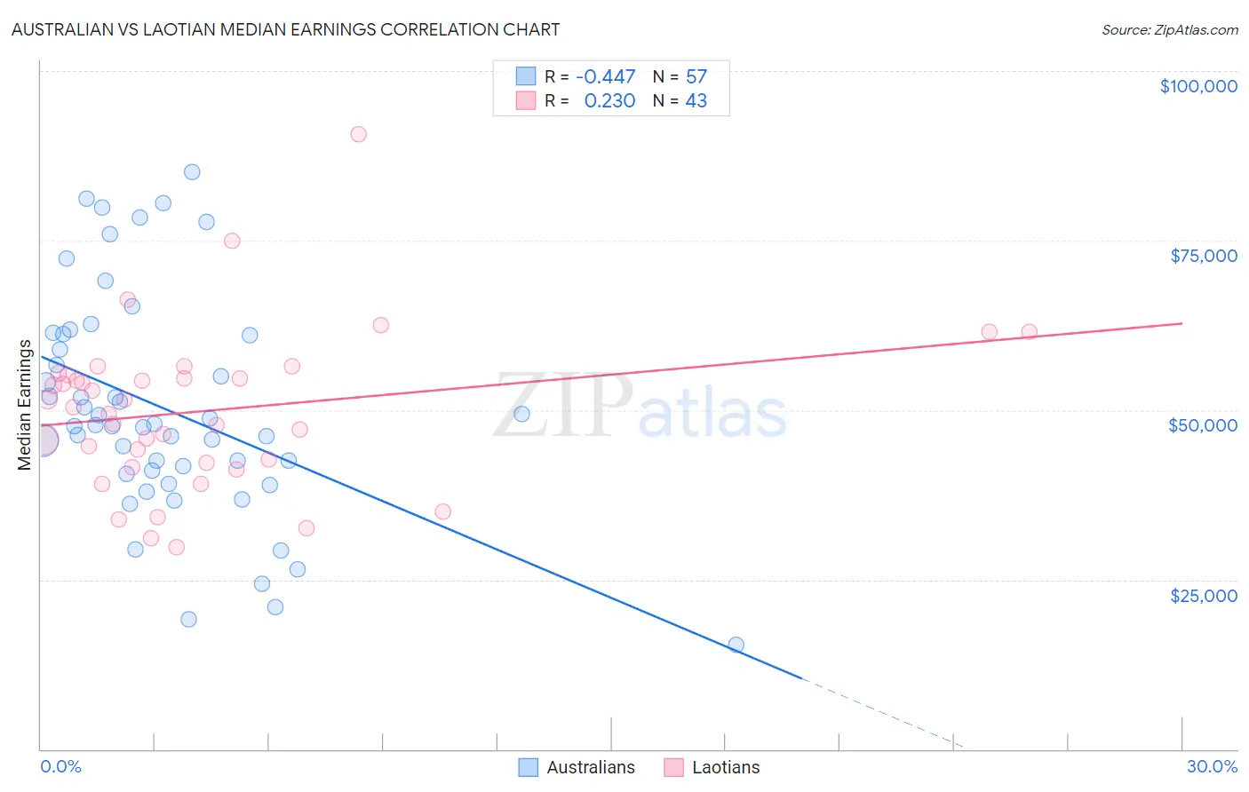 Australian vs Laotian Median Earnings
