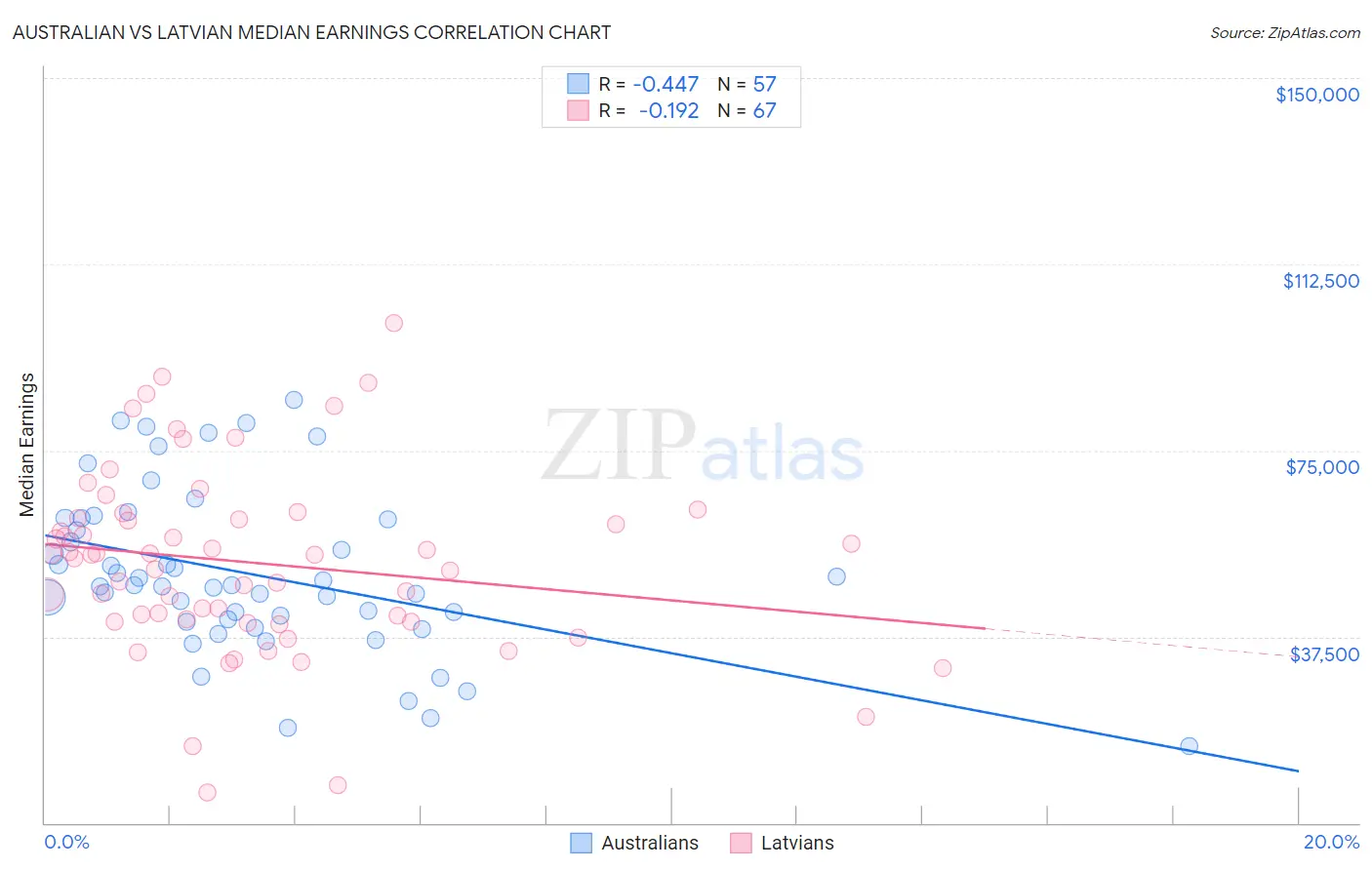 Australian vs Latvian Median Earnings