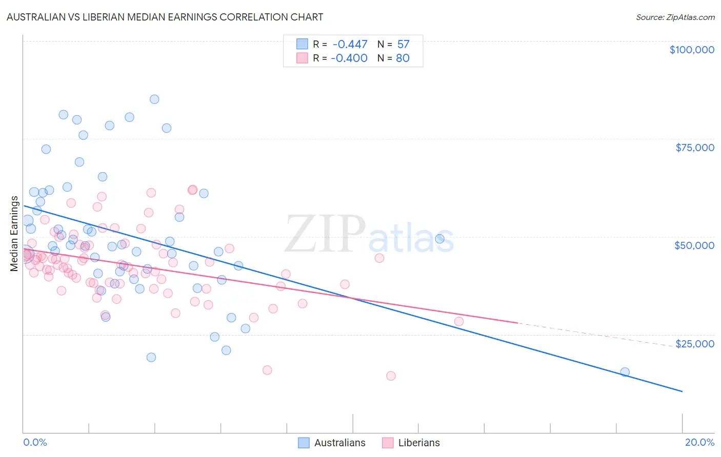Australian vs Liberian Median Earnings