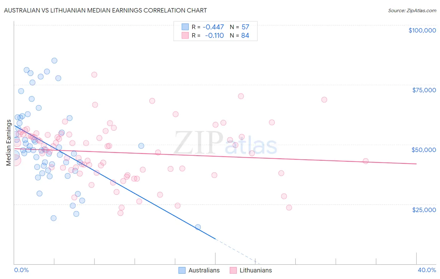 Australian vs Lithuanian Median Earnings