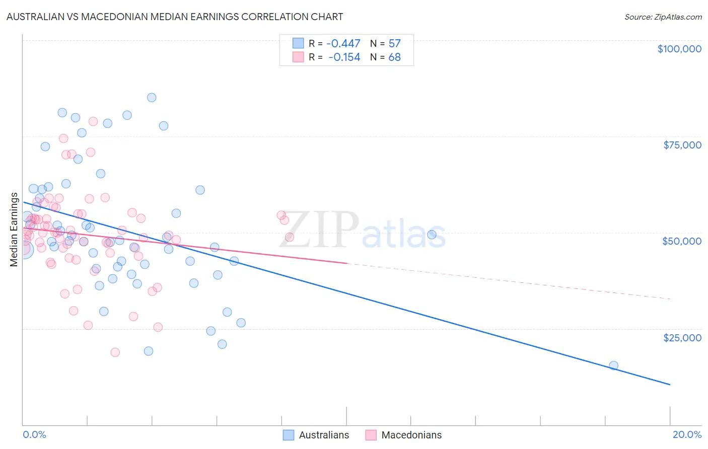 Australian vs Macedonian Median Earnings