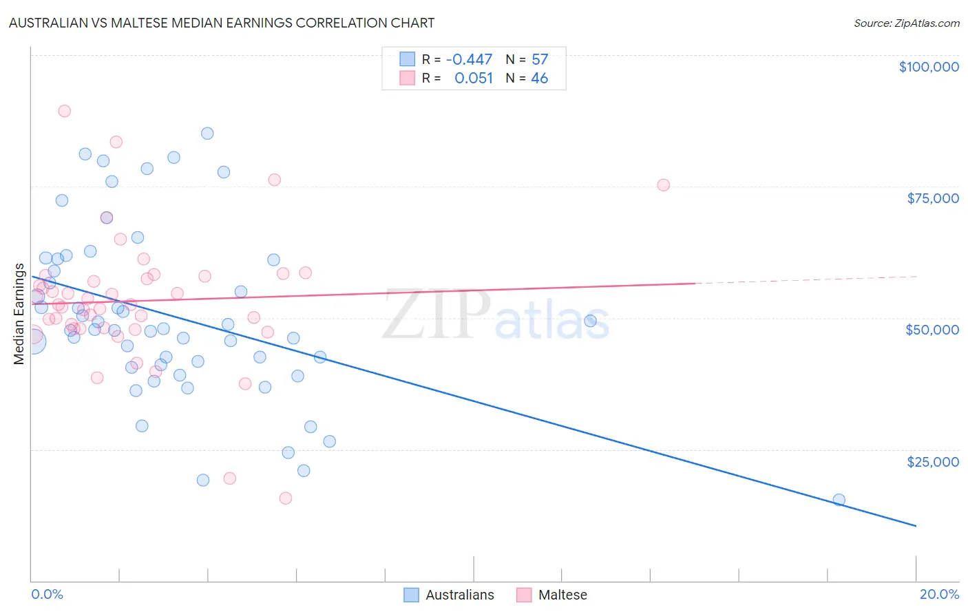 Australian vs Maltese Median Earnings