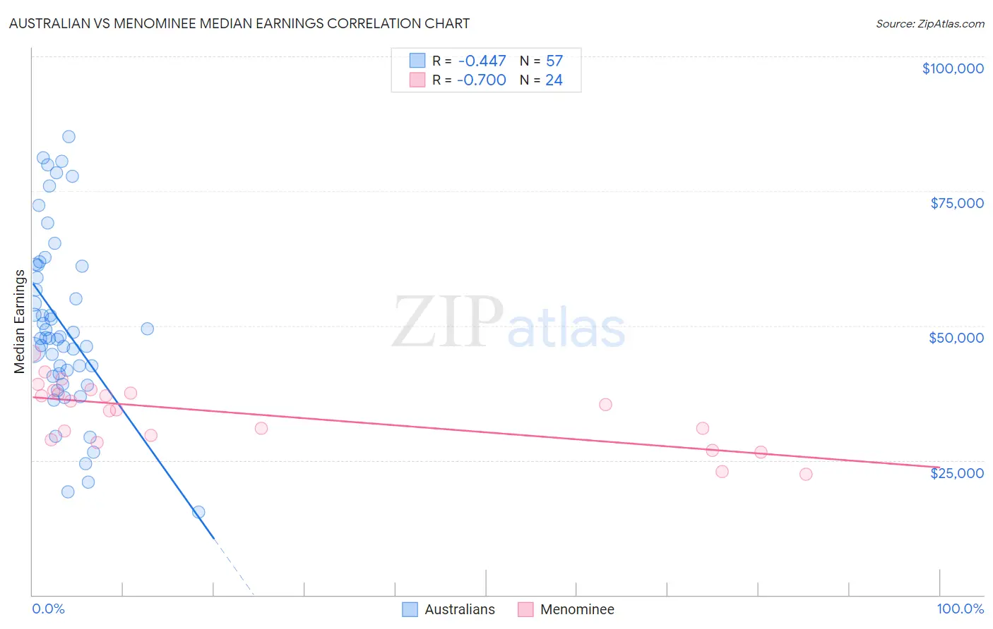 Australian vs Menominee Median Earnings
