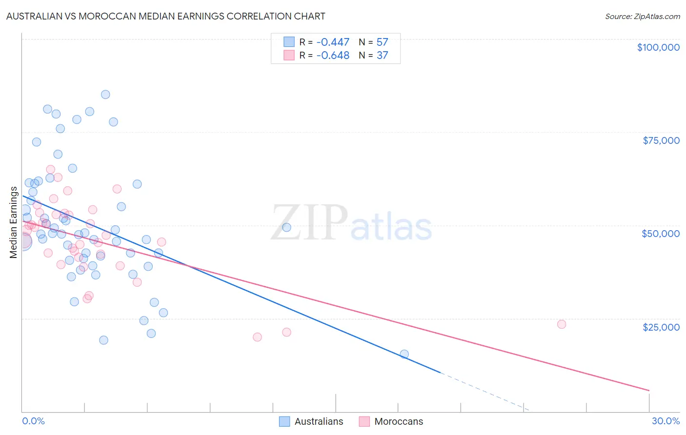 Australian vs Moroccan Median Earnings