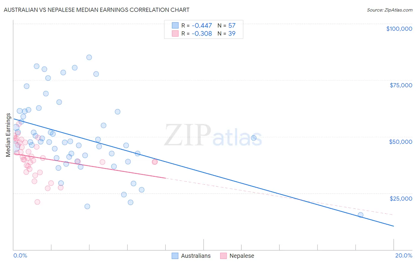 Australian vs Nepalese Median Earnings