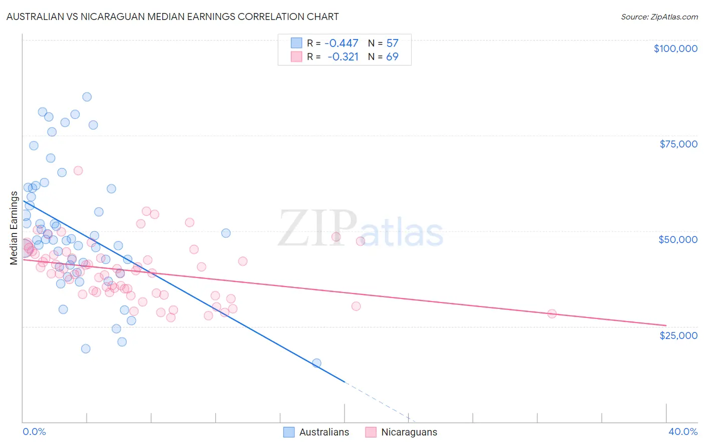Australian vs Nicaraguan Median Earnings