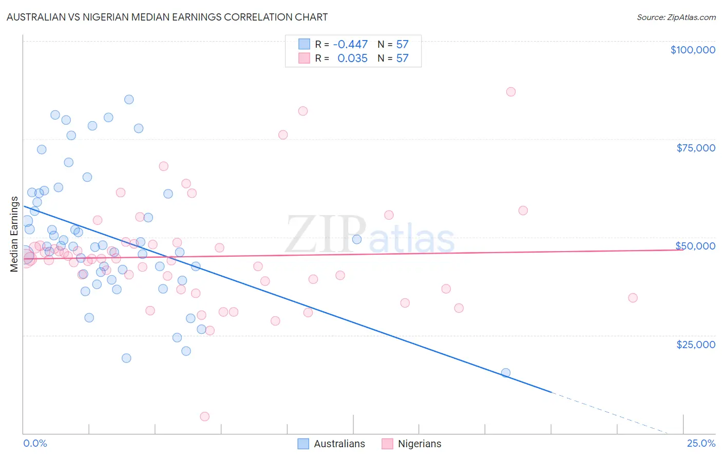 Australian vs Nigerian Median Earnings