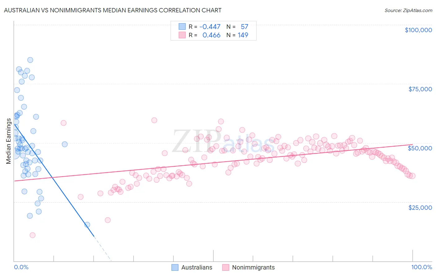 Australian vs Nonimmigrants Median Earnings
