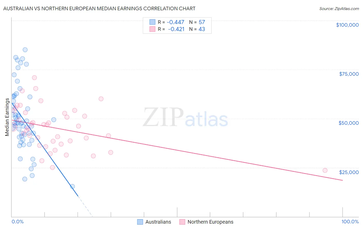 Australian vs Northern European Median Earnings