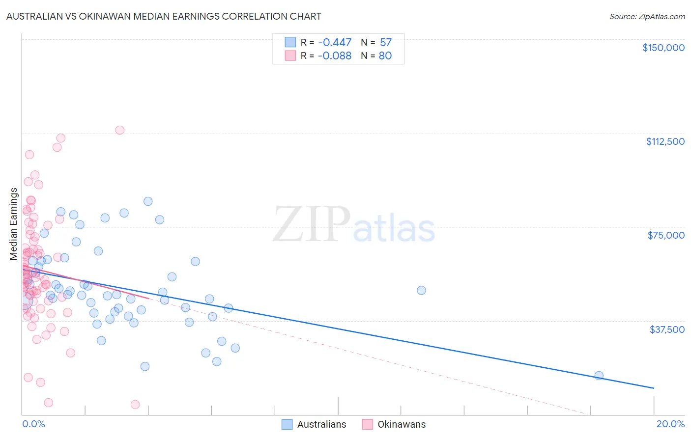 Australian vs Okinawan Median Earnings