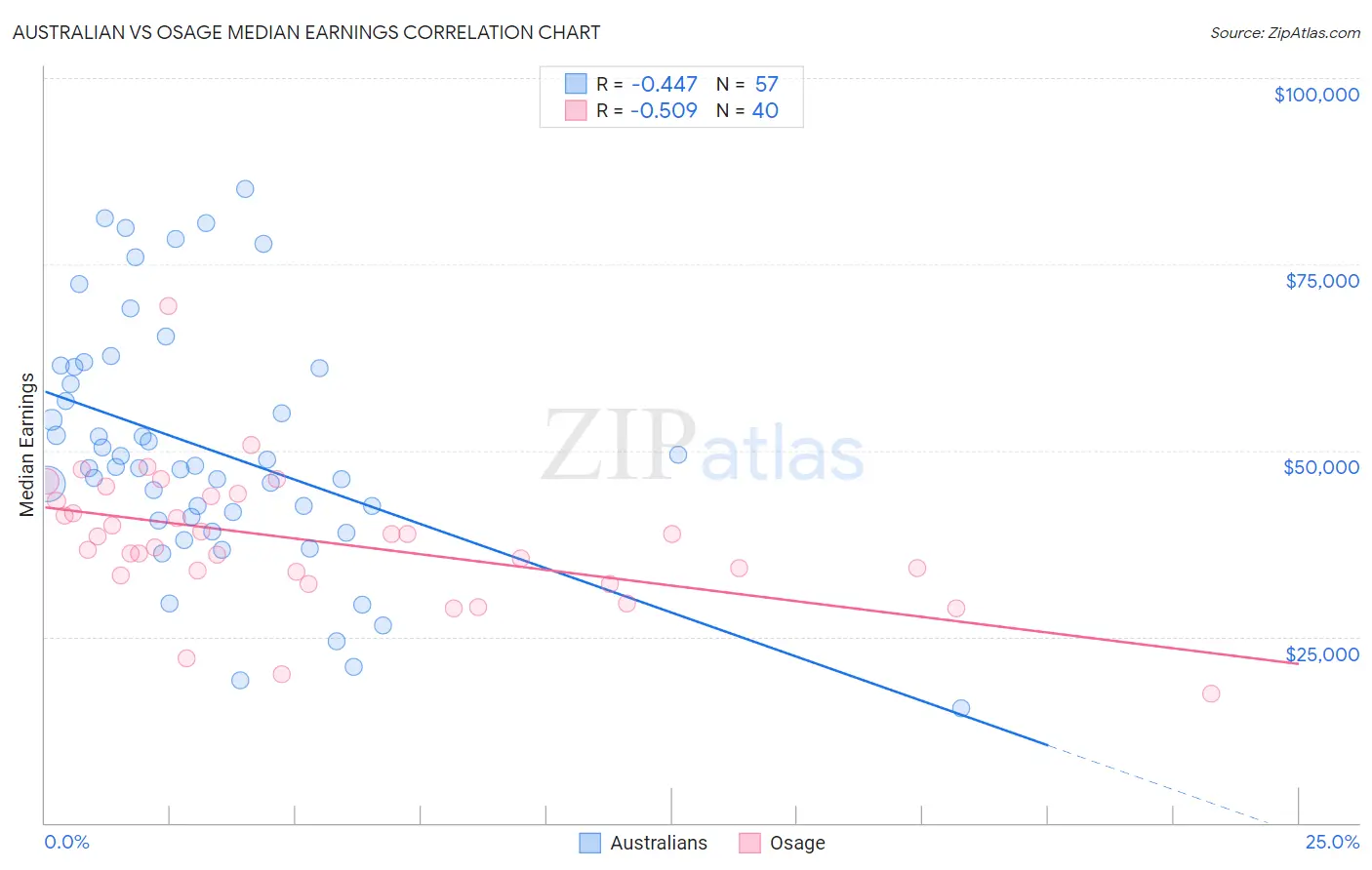 Australian vs Osage Median Earnings