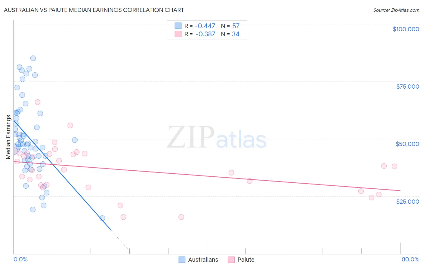 Australian vs Paiute Median Earnings