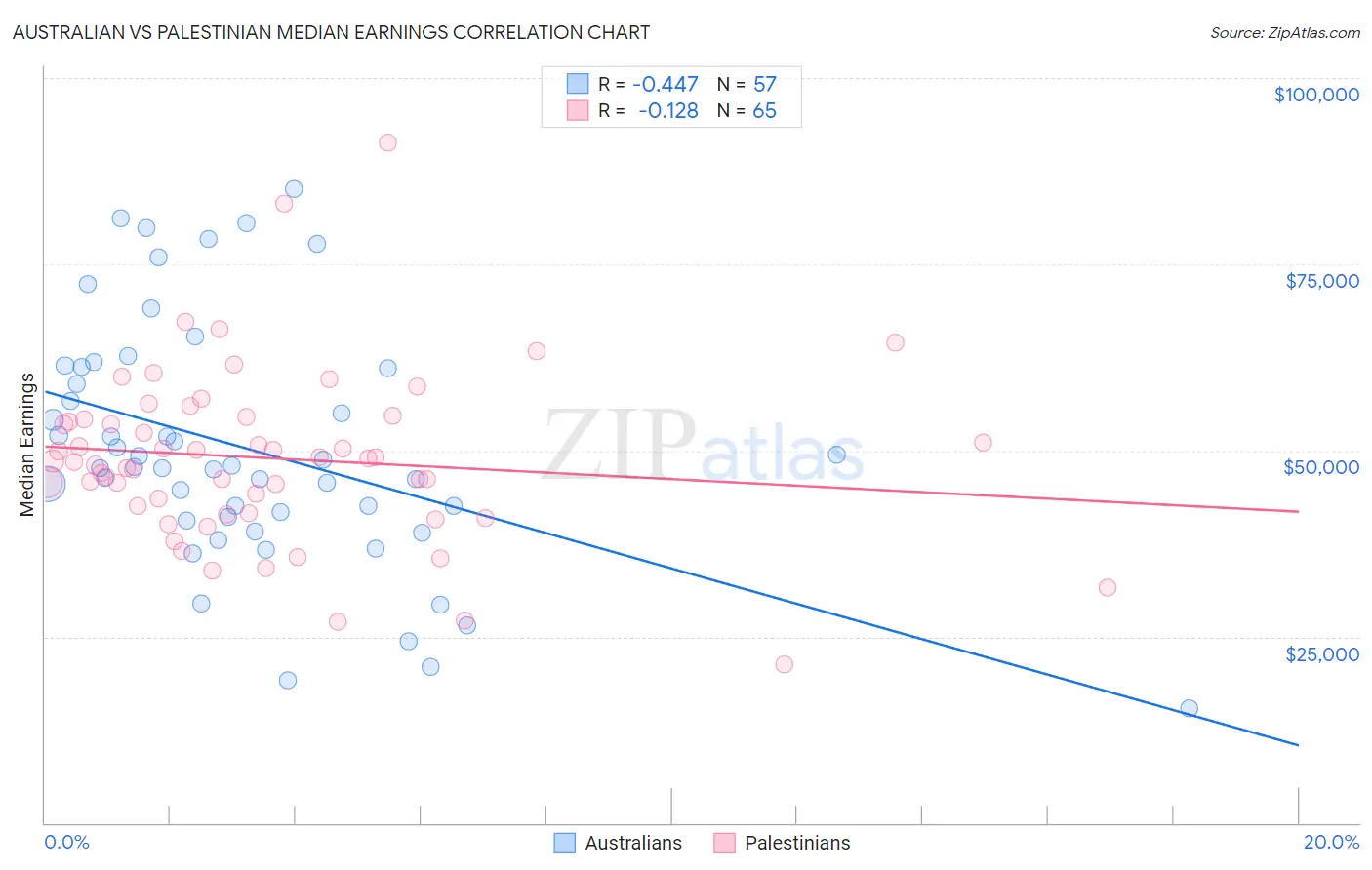 Australian vs Palestinian Median Earnings