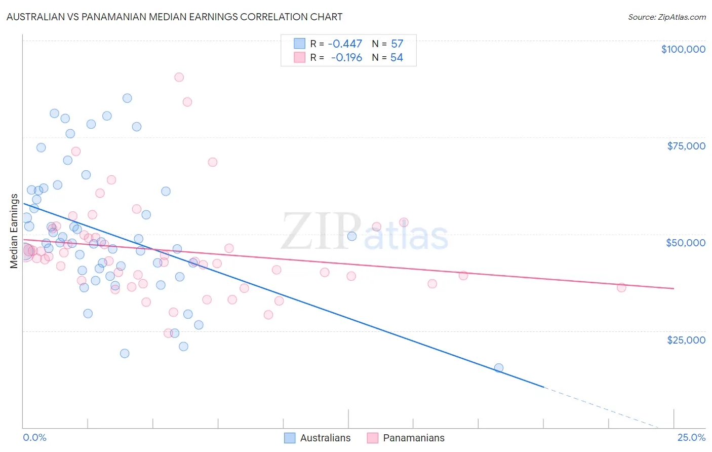 Australian vs Panamanian Median Earnings