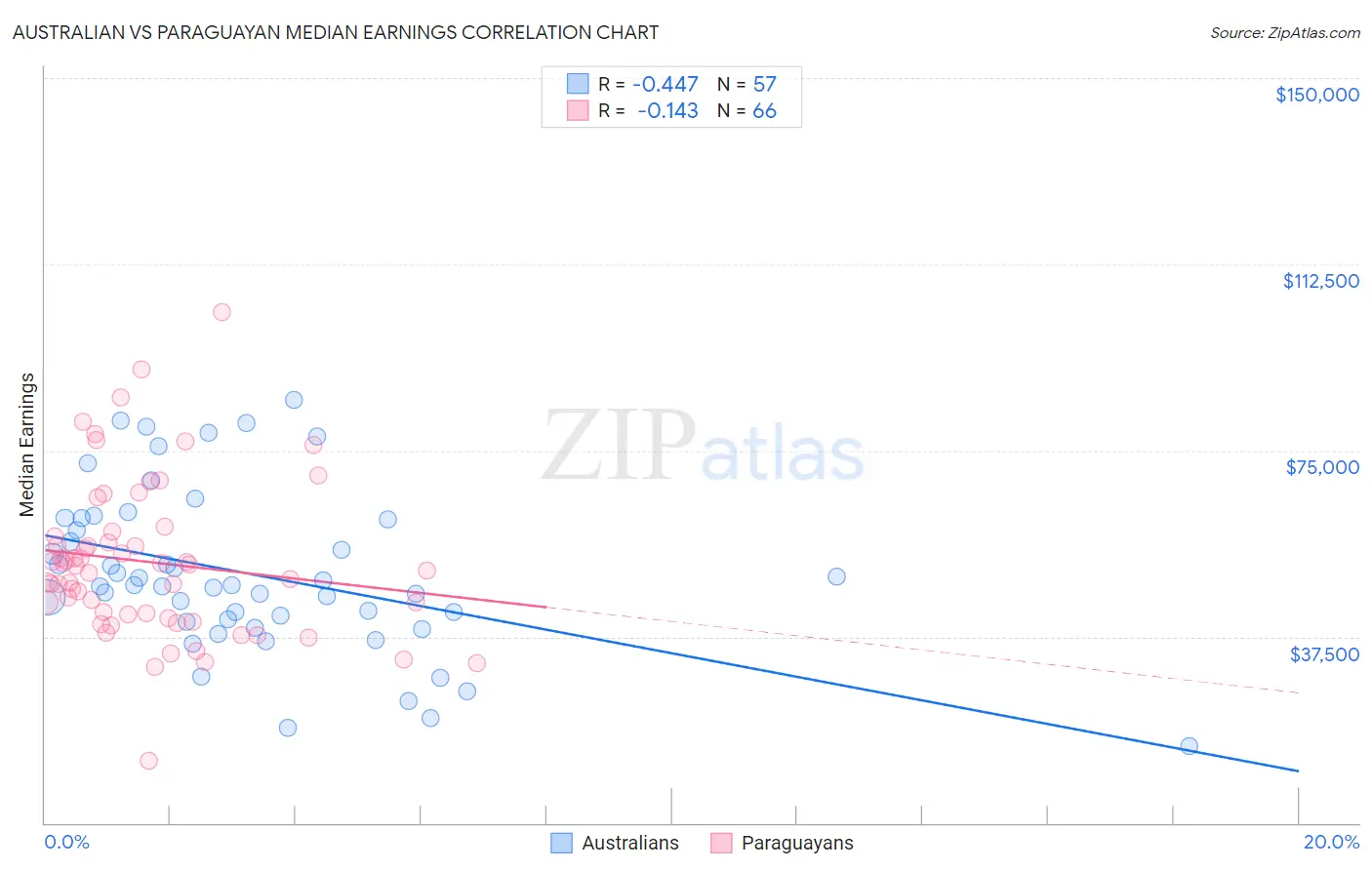 Australian vs Paraguayan Median Earnings