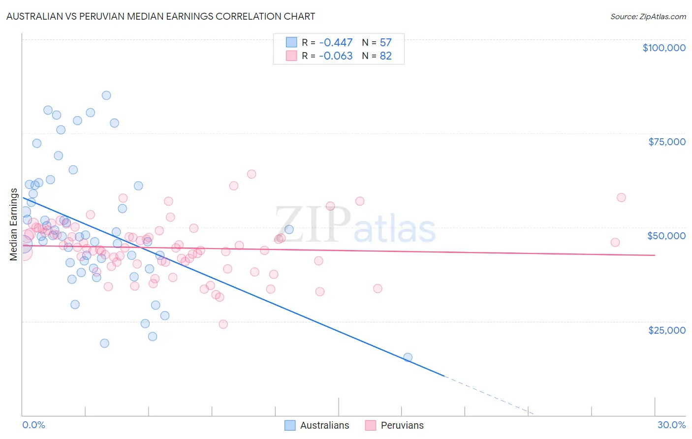 Australian vs Peruvian Median Earnings