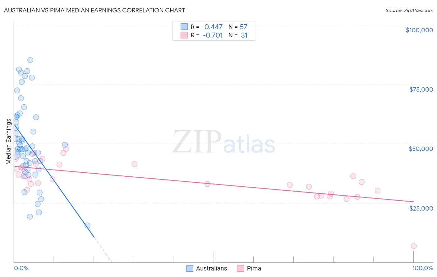 Australian vs Pima Median Earnings
