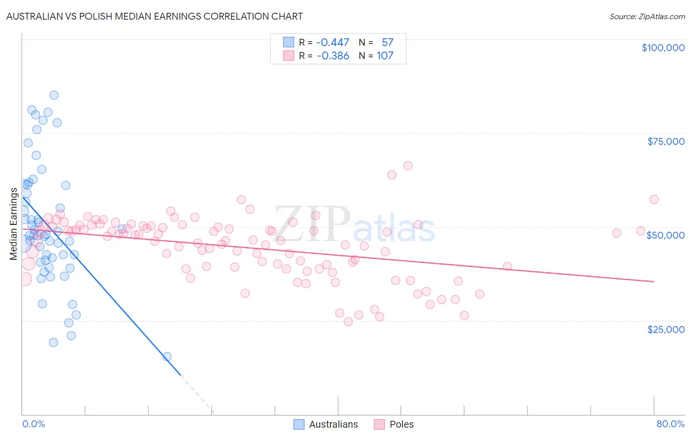 Australian vs Polish Median Earnings