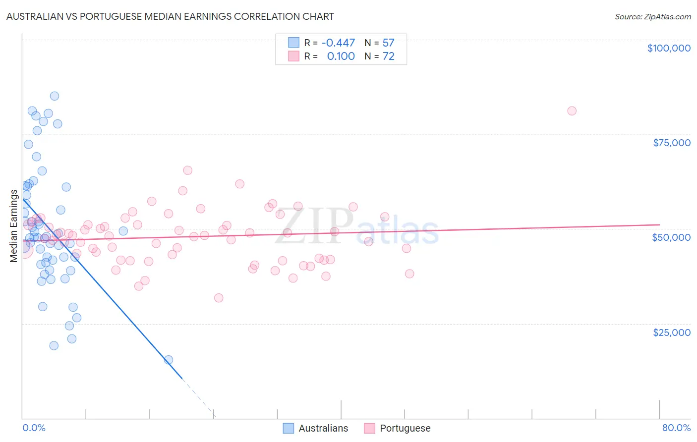 Australian vs Portuguese Median Earnings
