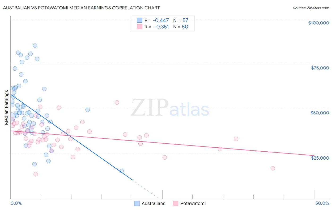 Australian vs Potawatomi Median Earnings