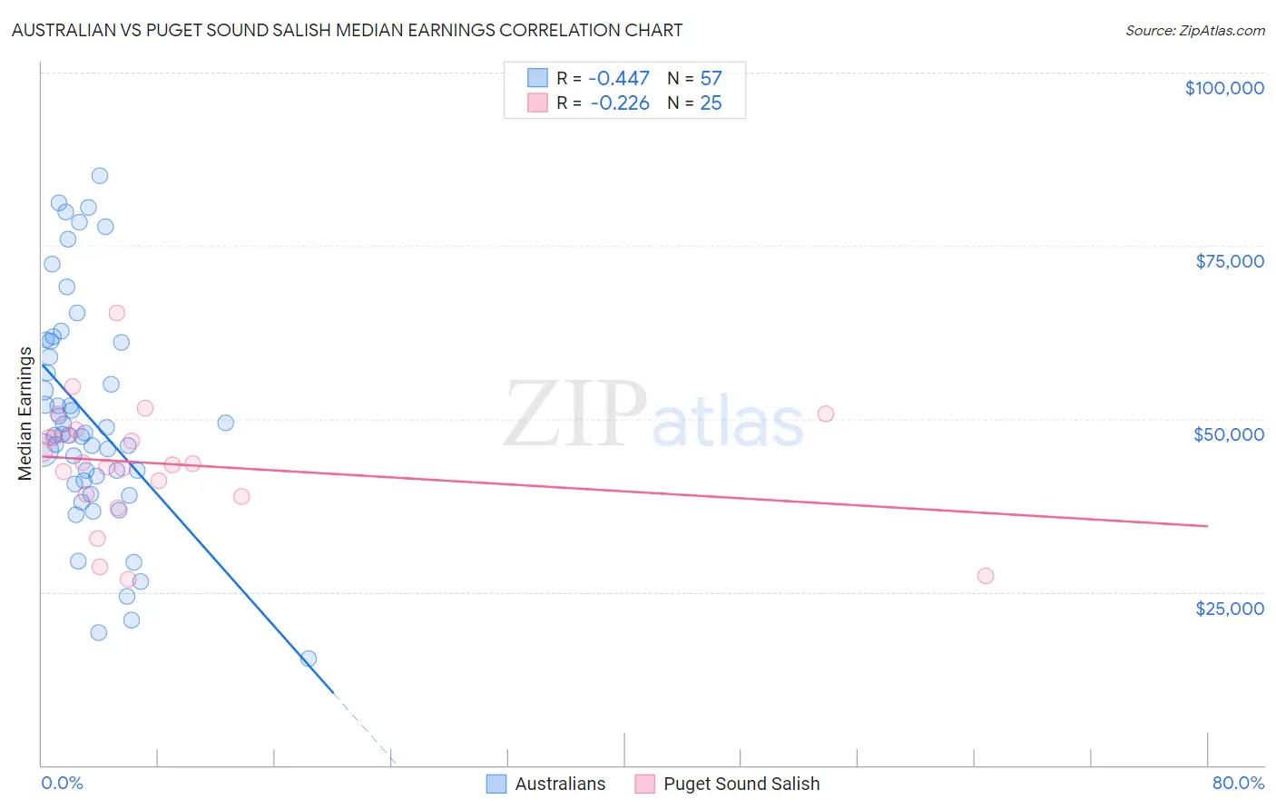 Australian vs Puget Sound Salish Median Earnings