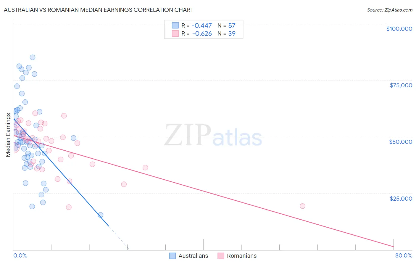 Australian vs Romanian Median Earnings