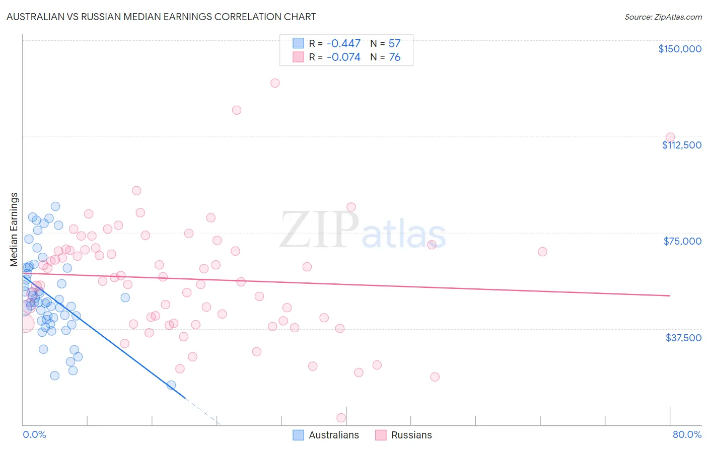 Australian vs Russian Median Earnings