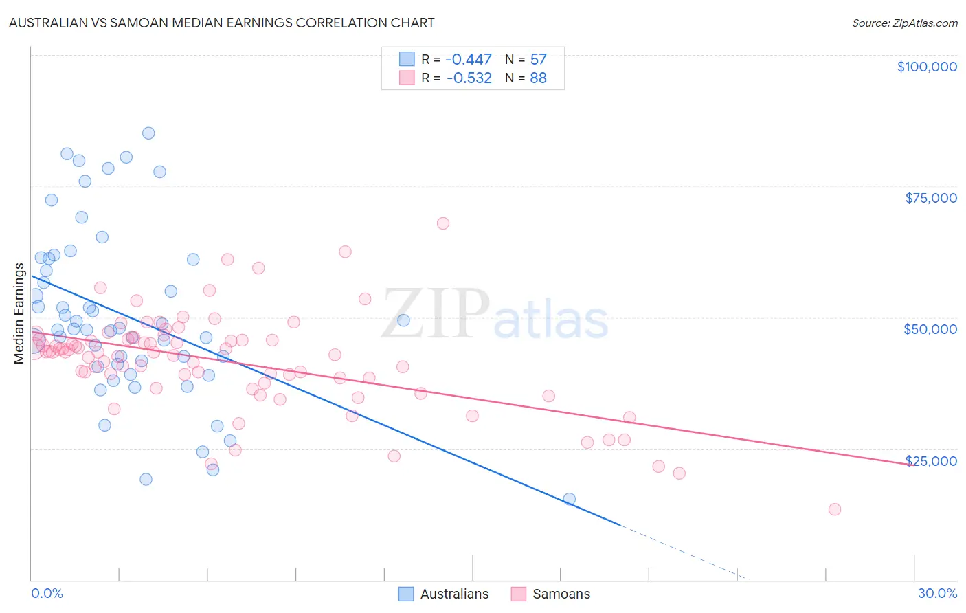 Australian vs Samoan Median Earnings