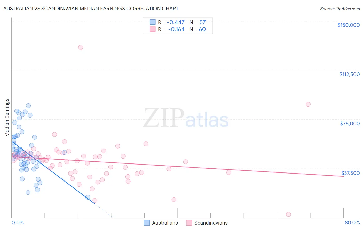 Australian vs Scandinavian Median Earnings