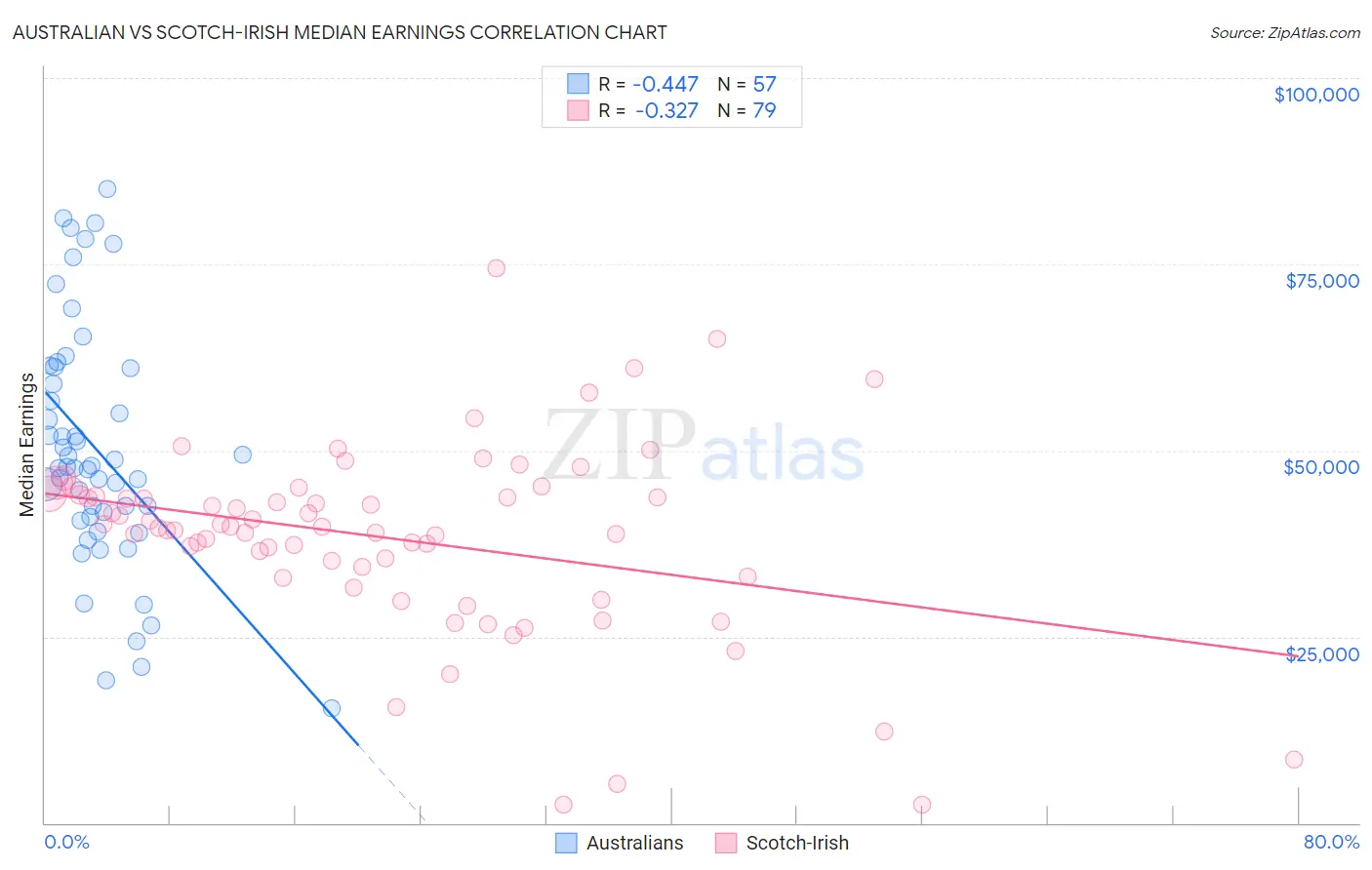 Australian vs Scotch-Irish Median Earnings