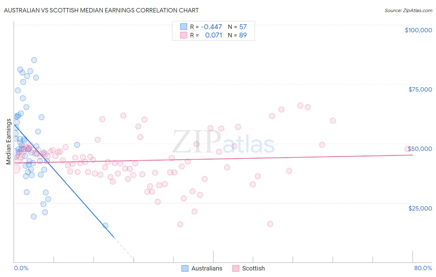 Australian vs Scottish Median Earnings