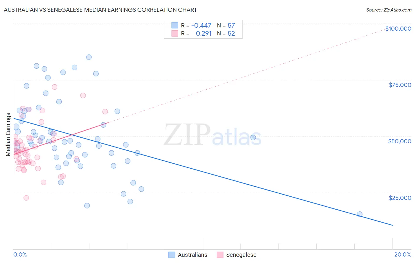 Australian vs Senegalese Median Earnings