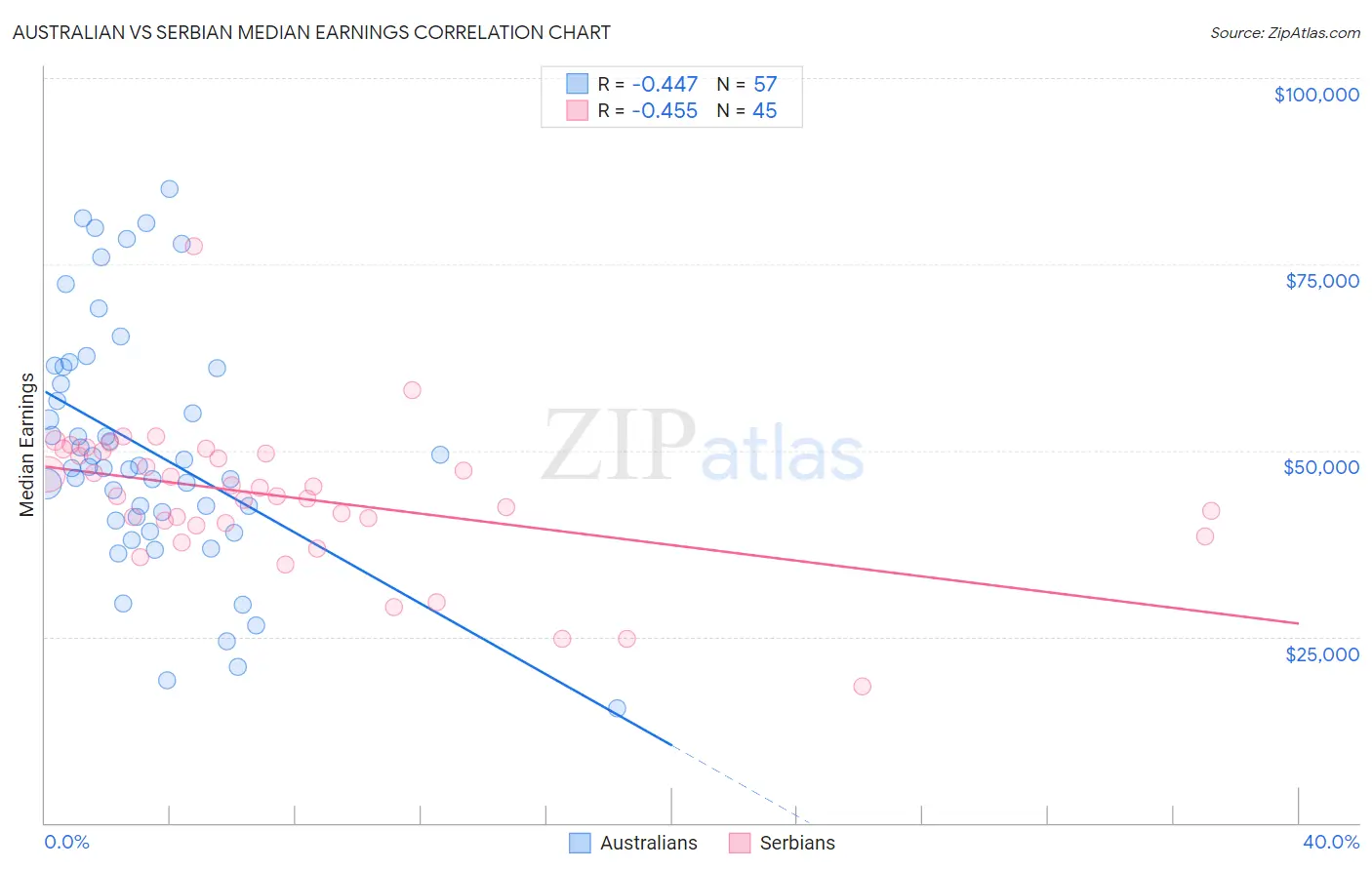 Australian vs Serbian Median Earnings