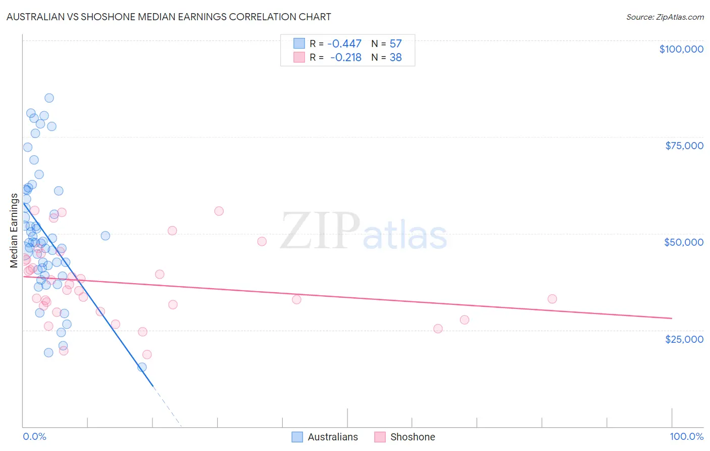 Australian vs Shoshone Median Earnings