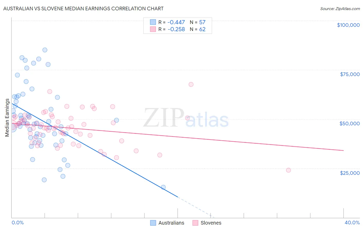 Australian vs Slovene Median Earnings