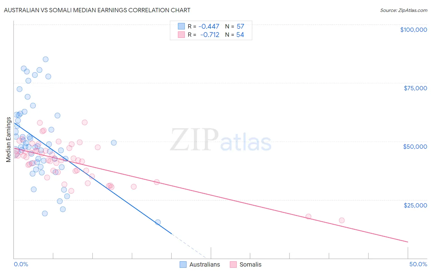 Australian vs Somali Median Earnings
