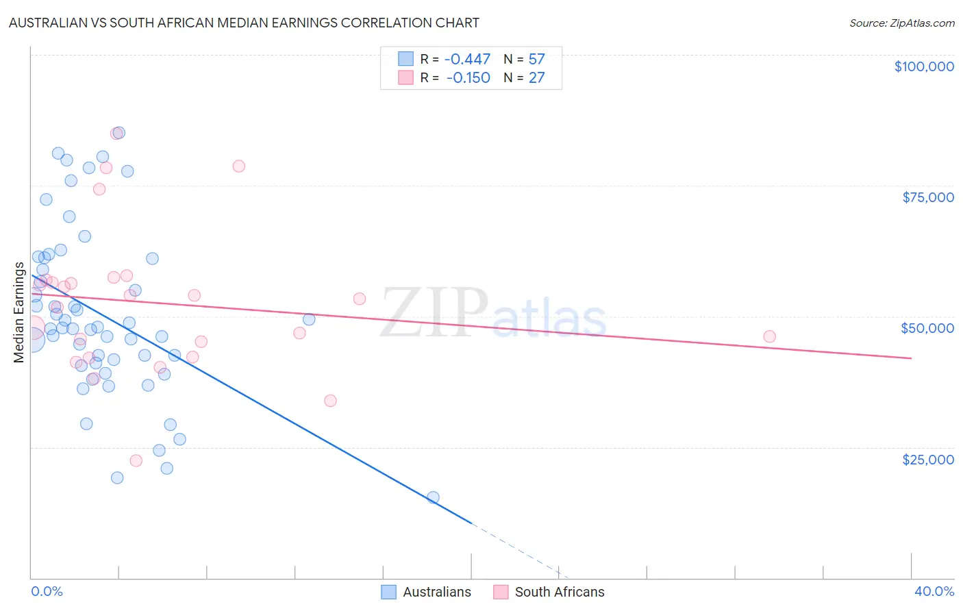 Australian vs South African Median Earnings