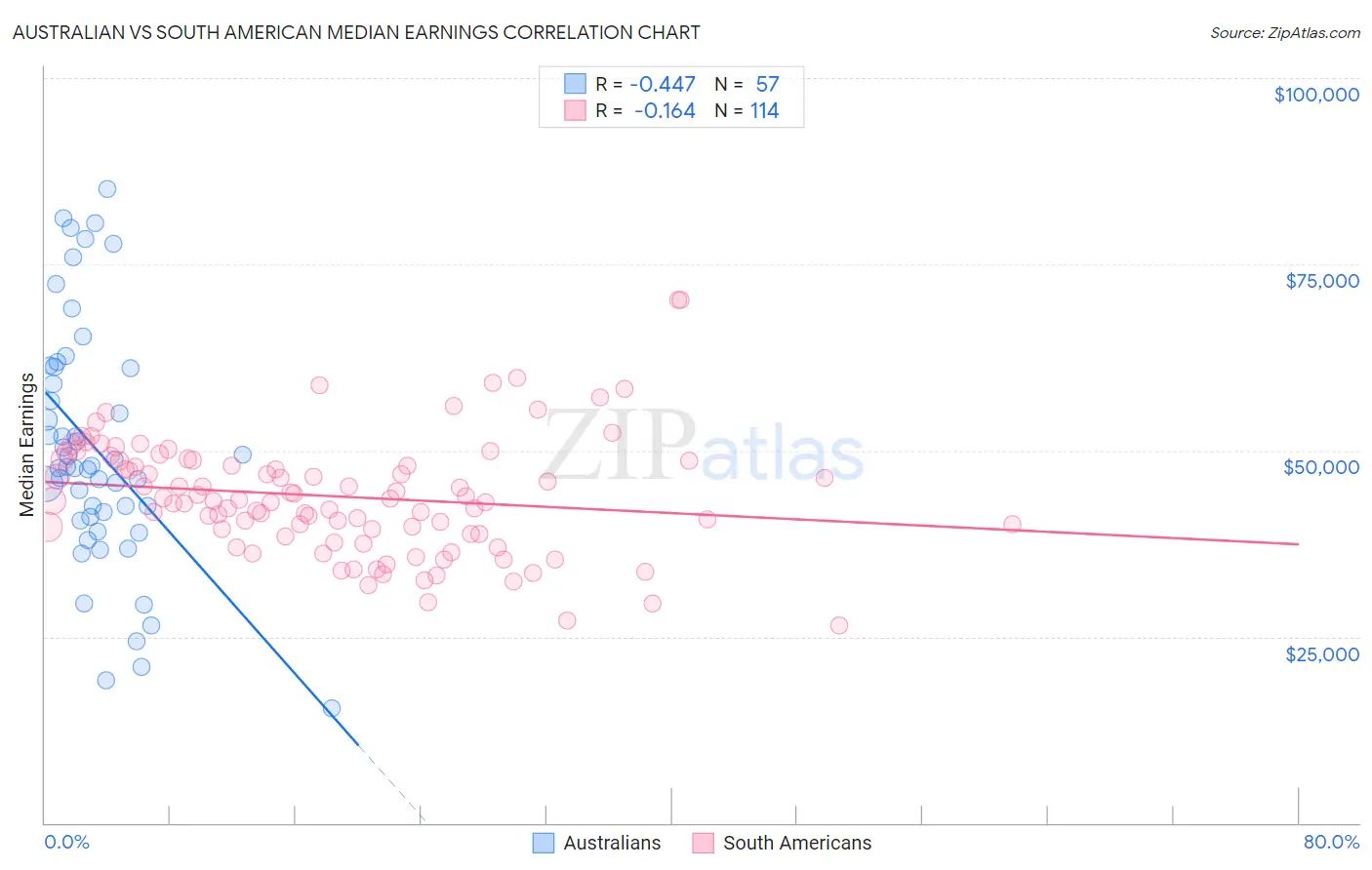 Australian vs South American Median Earnings