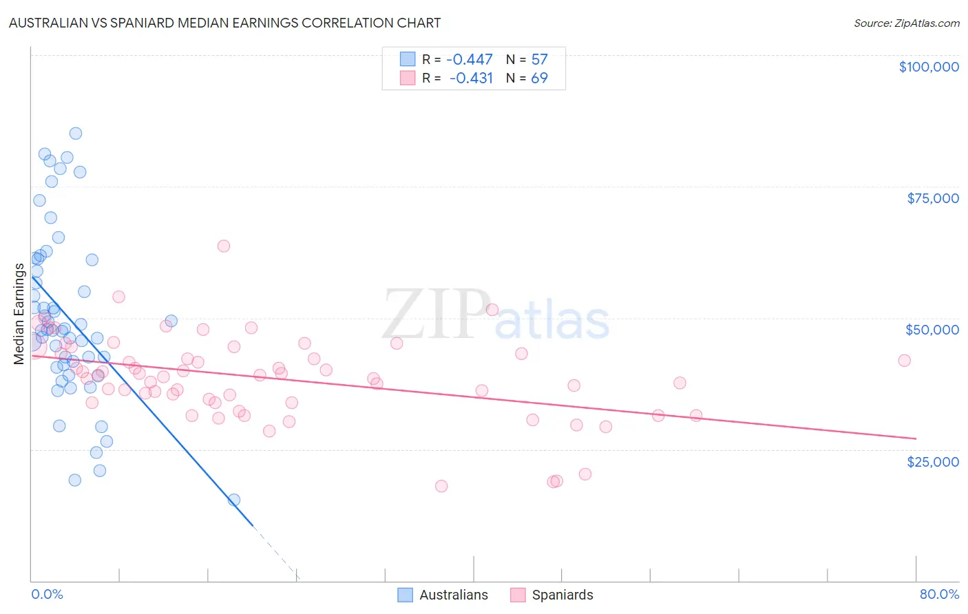 Australian vs Spaniard Median Earnings