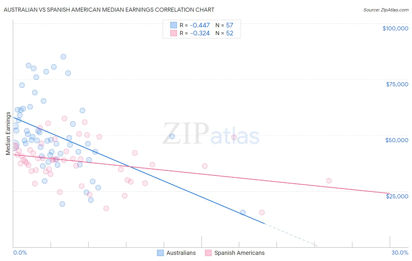 Australian vs Spanish American Median Earnings