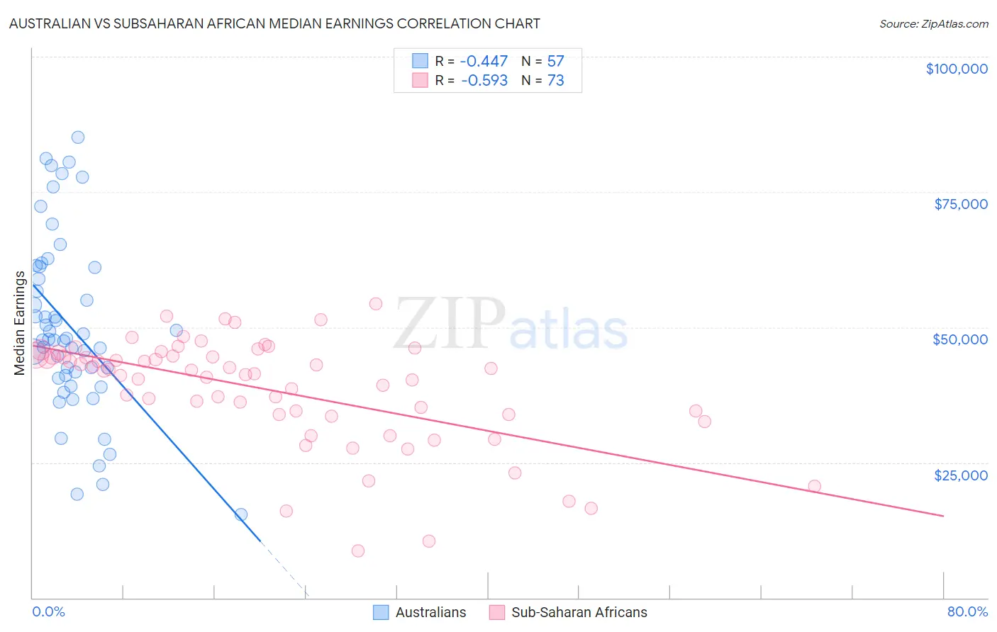 Australian vs Subsaharan African Median Earnings
