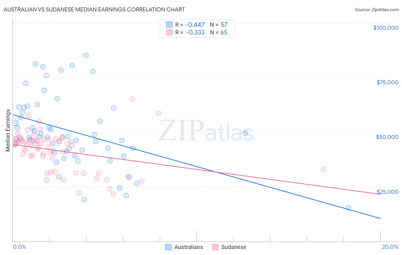 Australian vs Sudanese Median Earnings