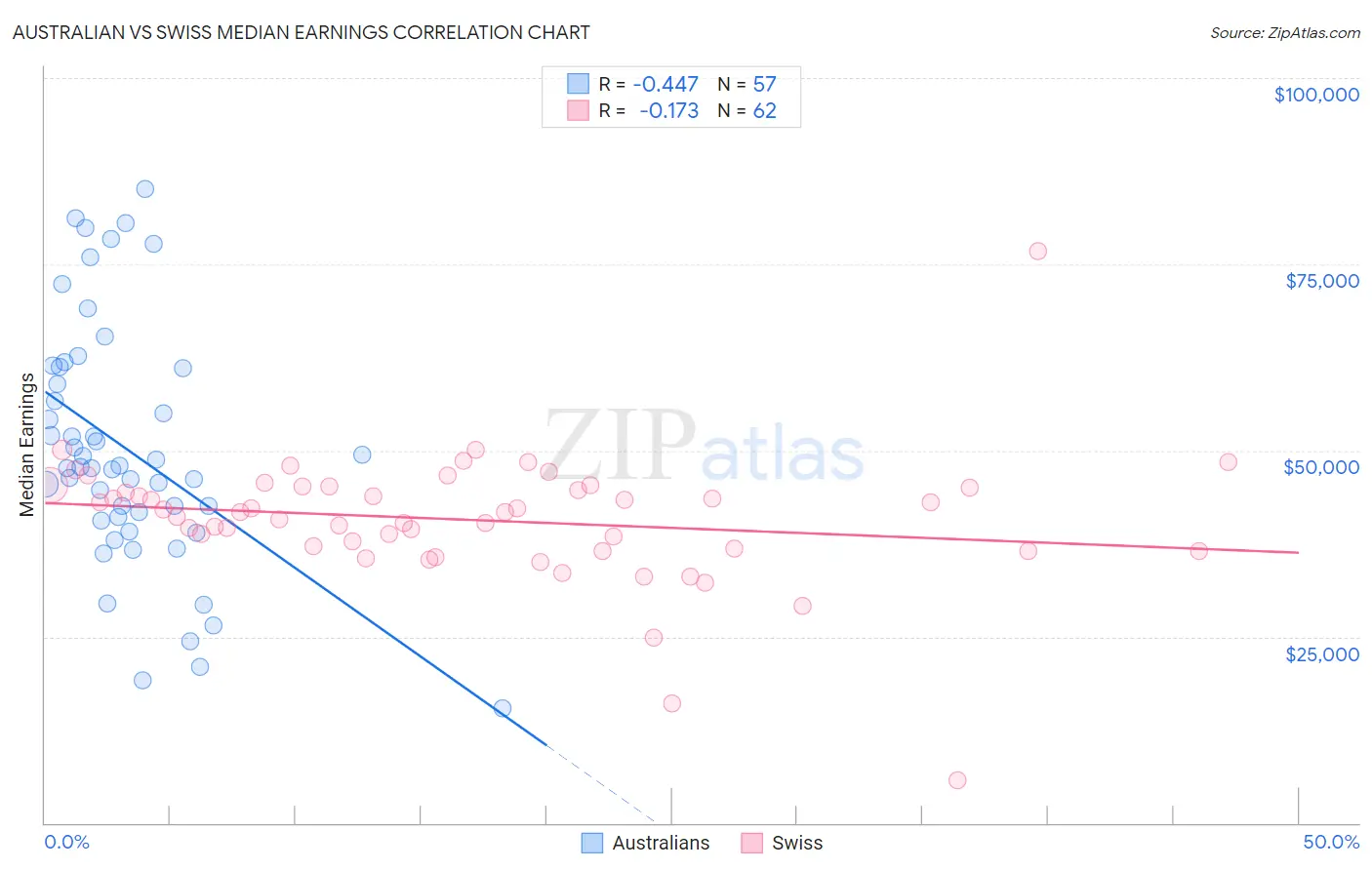Australian vs Swiss Median Earnings