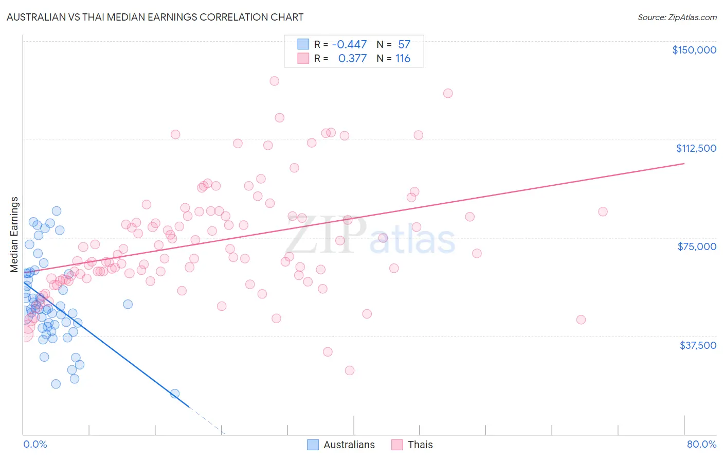 Australian vs Thai Median Earnings
