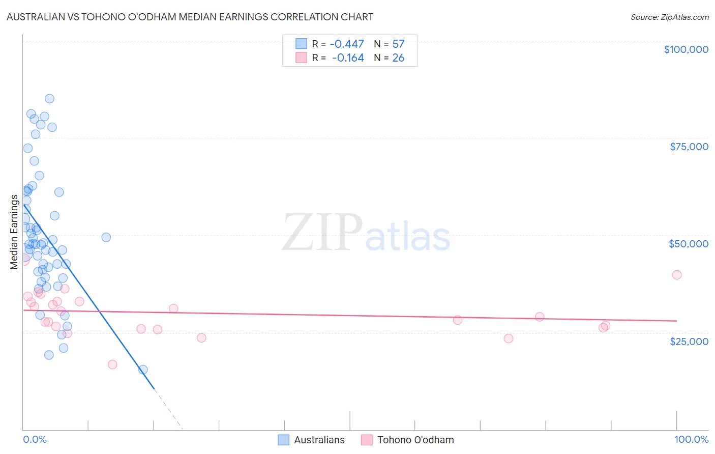 Australian vs Tohono O'odham Median Earnings