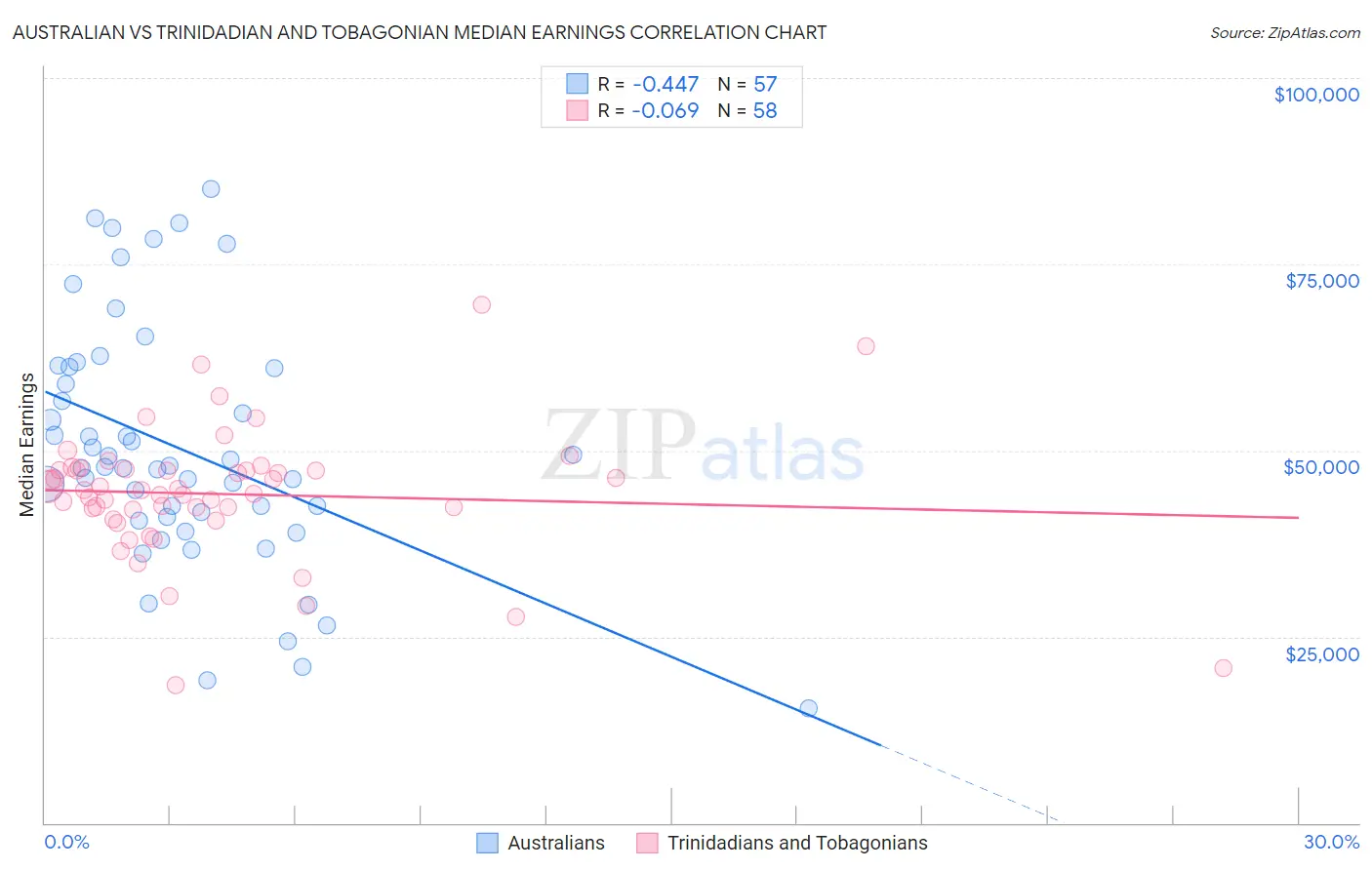 Australian vs Trinidadian and Tobagonian Median Earnings
