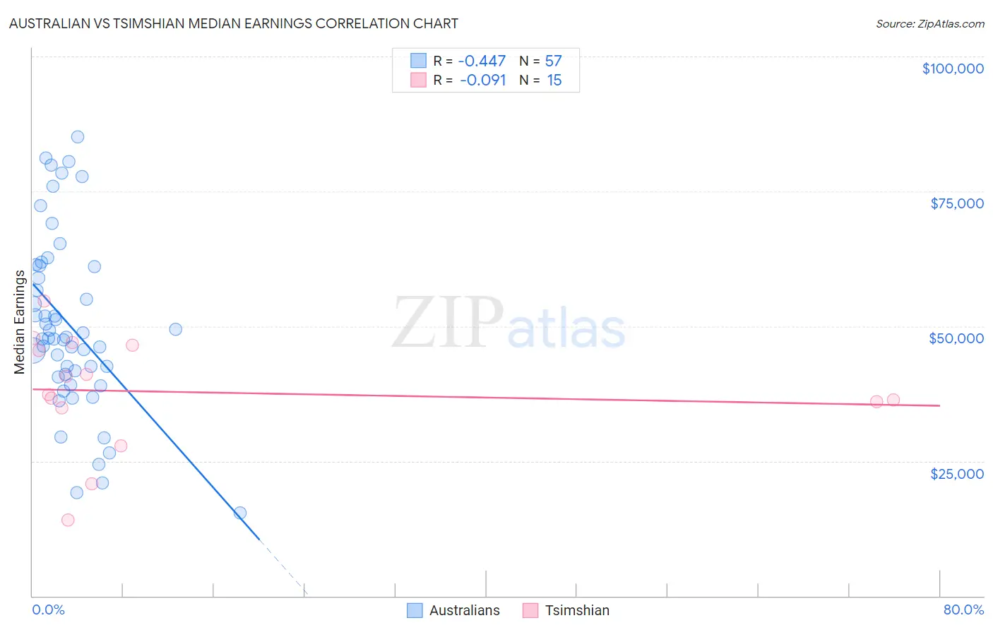 Australian vs Tsimshian Median Earnings