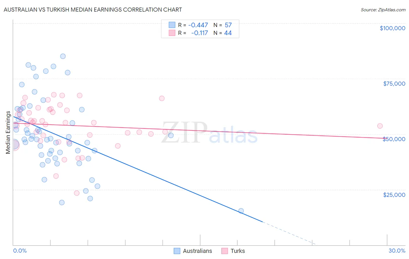 Australian vs Turkish Median Earnings