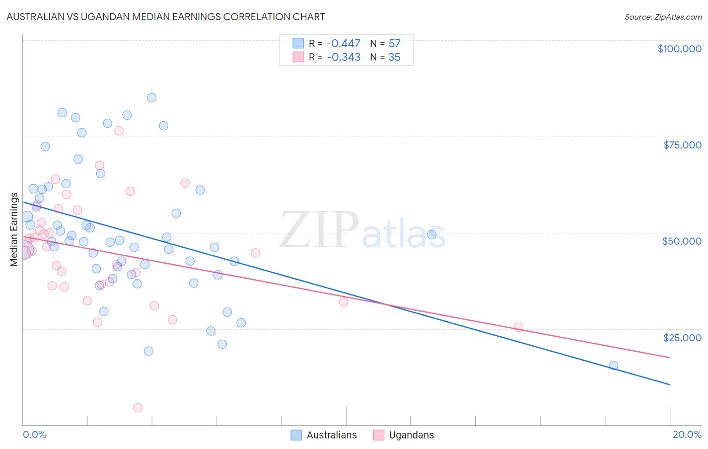 Australian vs Ugandan Median Earnings